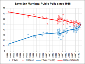 Same-sex marriage polls